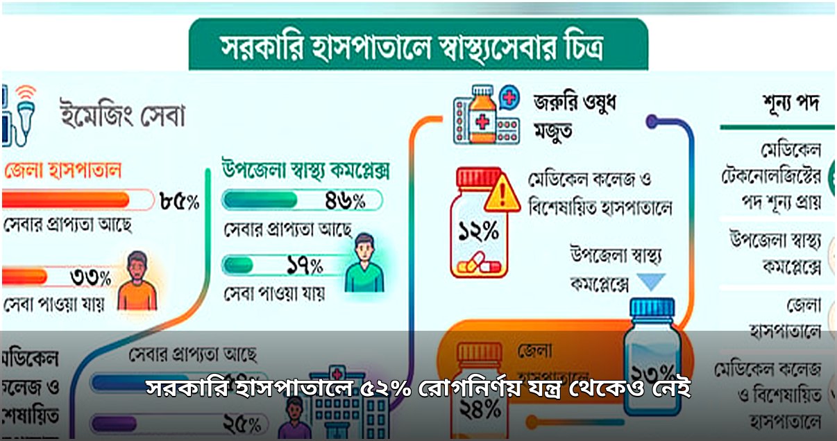 সরকারি হাসপাতালে অর্ধশতাধিক রোগনির্ণয় যন্ত্র নিষ্ক্রিয়, সেবা বঞ্চিত হচ্ছে রোগীরা