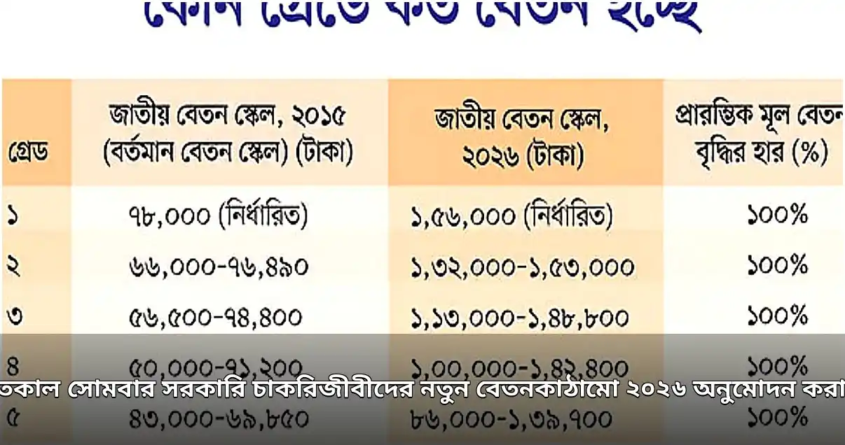 সরকারি চাকরিজীবীদের নতুন বেতনকাঠামো ২০২৬ অনুমোদন