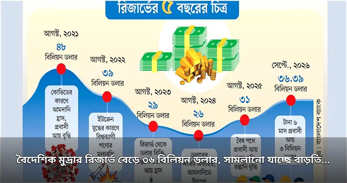 বৈদেশিক মুদ্রার রিজার্ভ ৩৬ বিলিয়ন ডলার ছাড়াল, আমদানি খরচ সামাল দেওয়া যাচ্ছে
