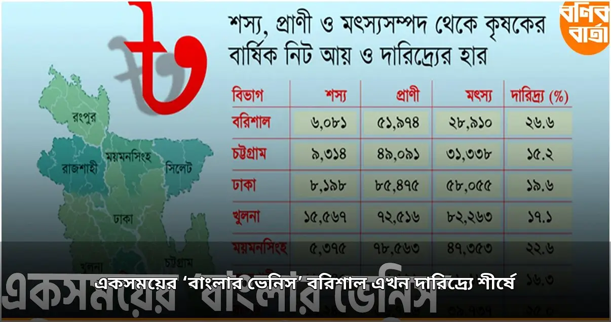 বরিশাল এখন দেশের শীর্ষ দরিদ্র বিভাগ বরিশাল এখন দেশের শীর্ষ দরিদ্র বিভাগ