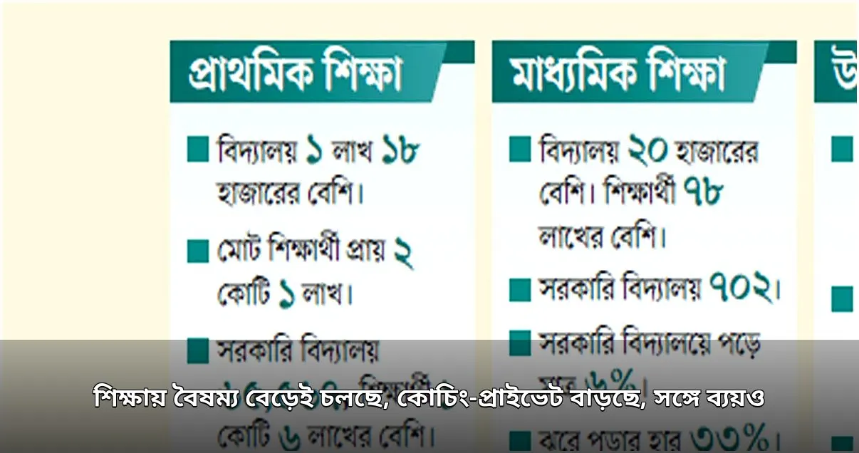 শিক্ষায় বৈষম্য ও ব্যয় বৃদ্ধি, কোচিং-প্রাইভেটের ওপর নির্ভরতা