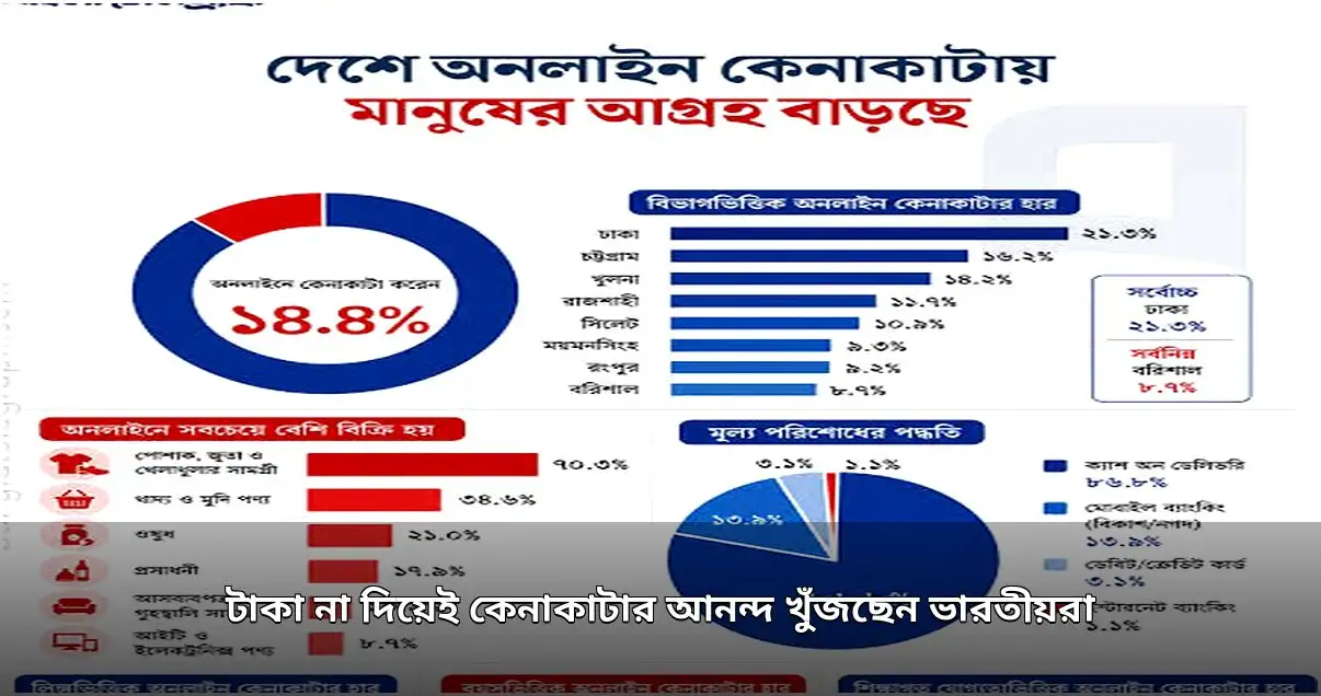 ভার্চুয়াল কেনাকাটায় আগ্রহ বাড়ছে ভারতীয়দের মধ্যে